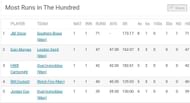 Most Runs Table after the conclusion of Match 2
